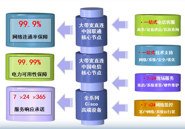 黄埔机房网络